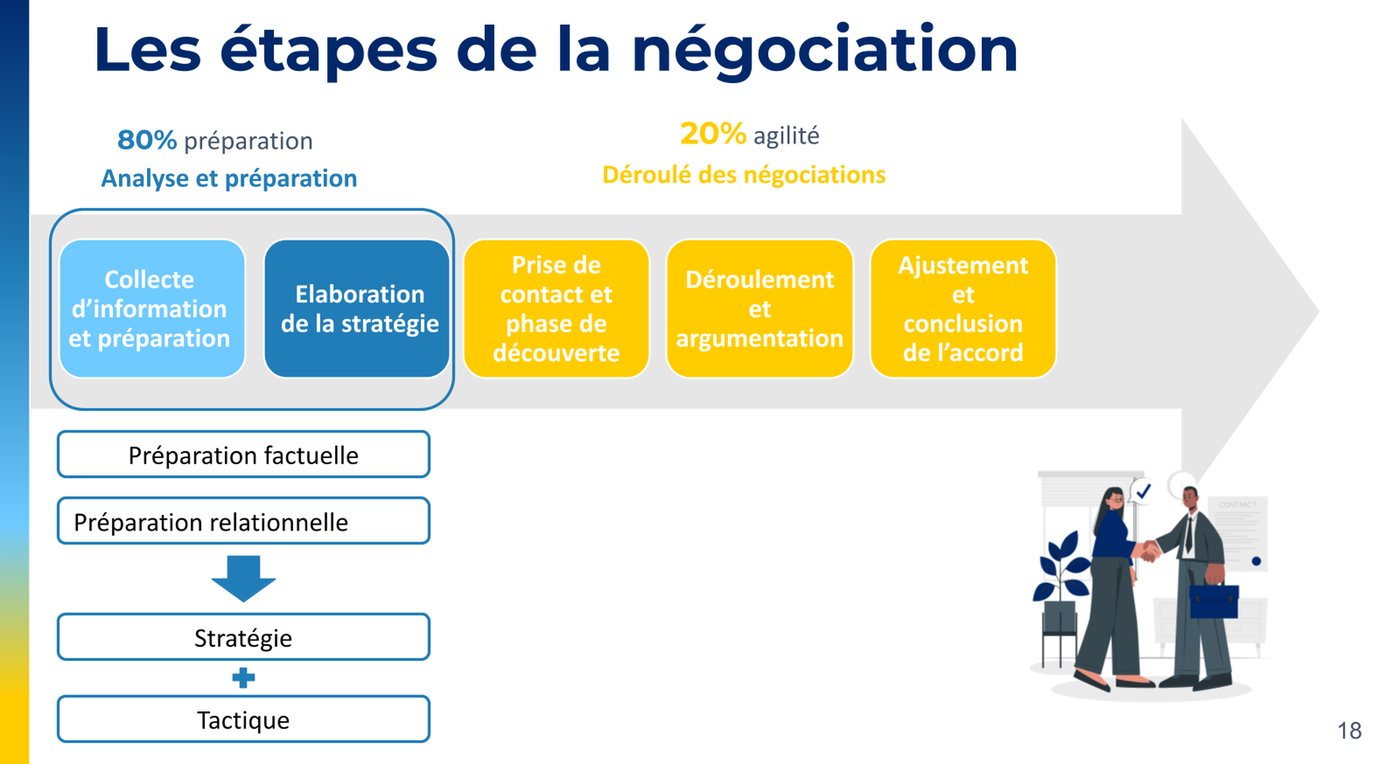 Infographie BUY THE MOON présentant les étapes de la négociation