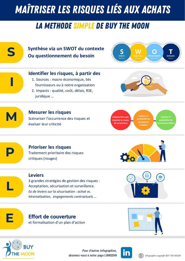 Méthode SIMPLE pour la gestion des risques achats